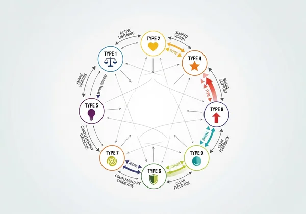 Infographic of Enneagram types influencing team dynamics